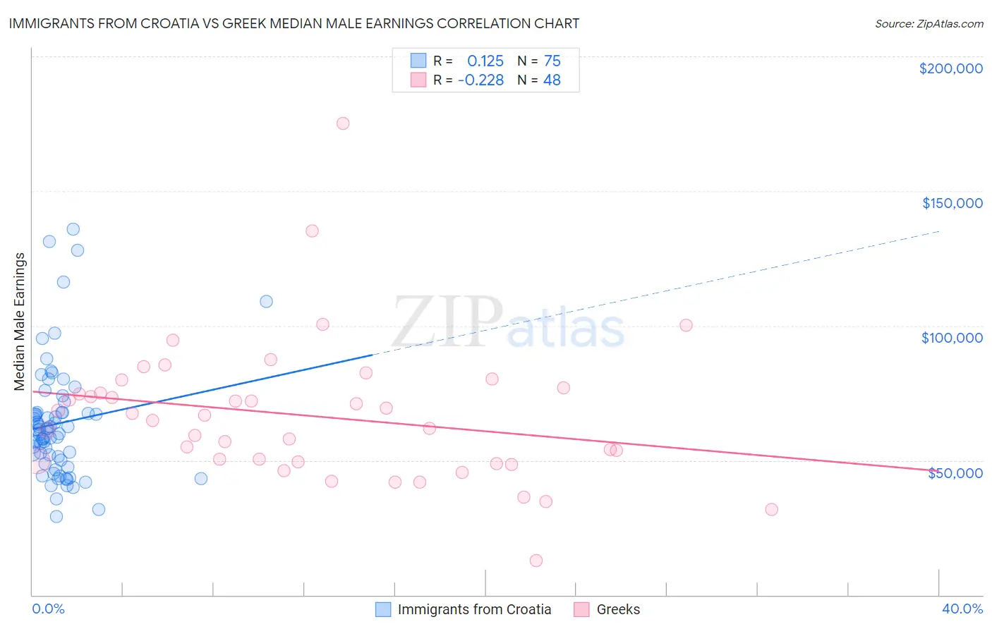Immigrants from Croatia vs Greek Median Male Earnings