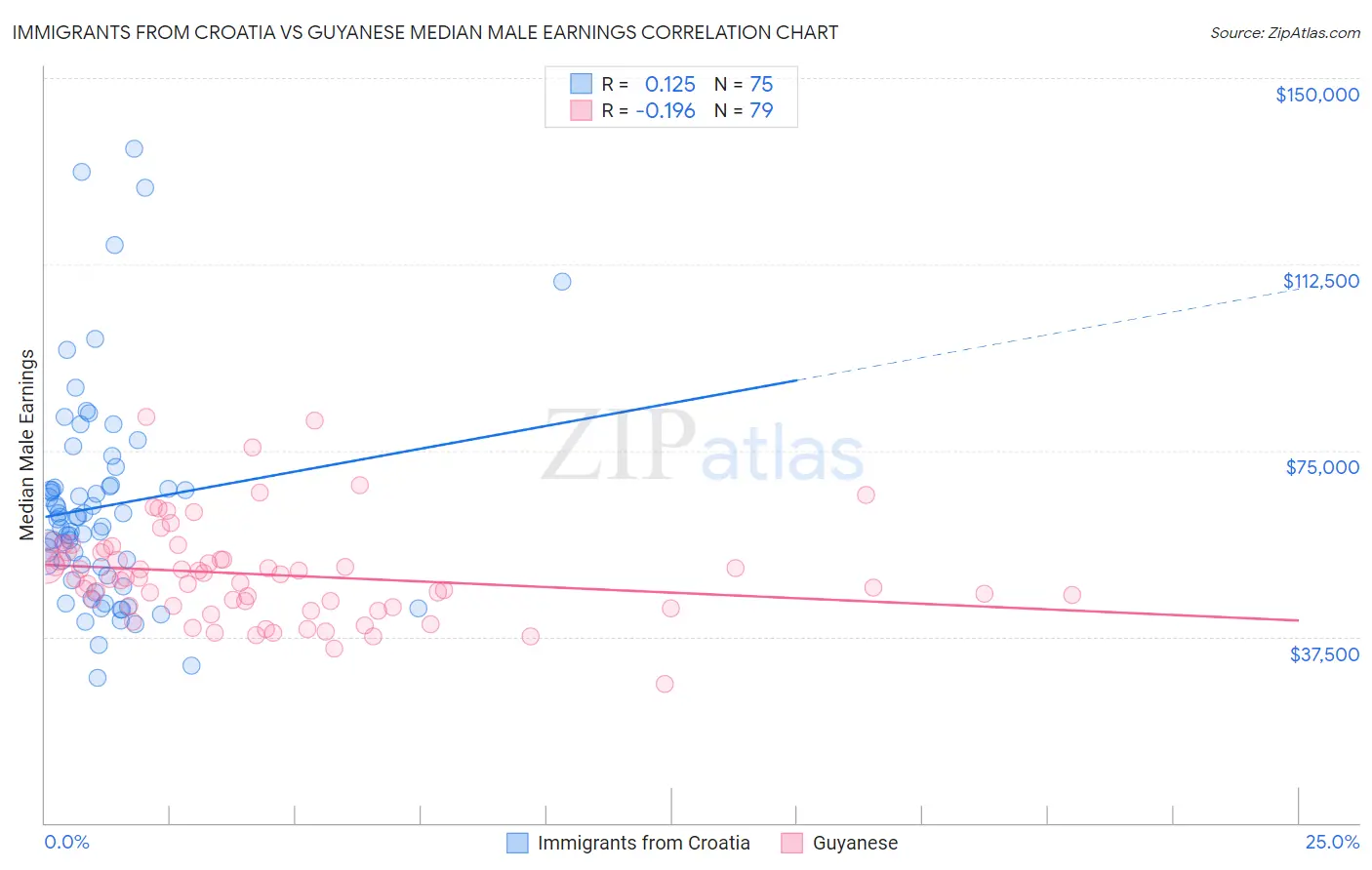 Immigrants from Croatia vs Guyanese Median Male Earnings