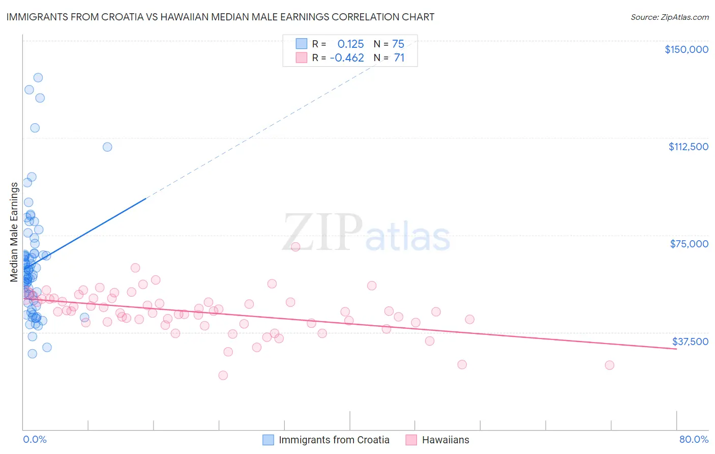 Immigrants from Croatia vs Hawaiian Median Male Earnings