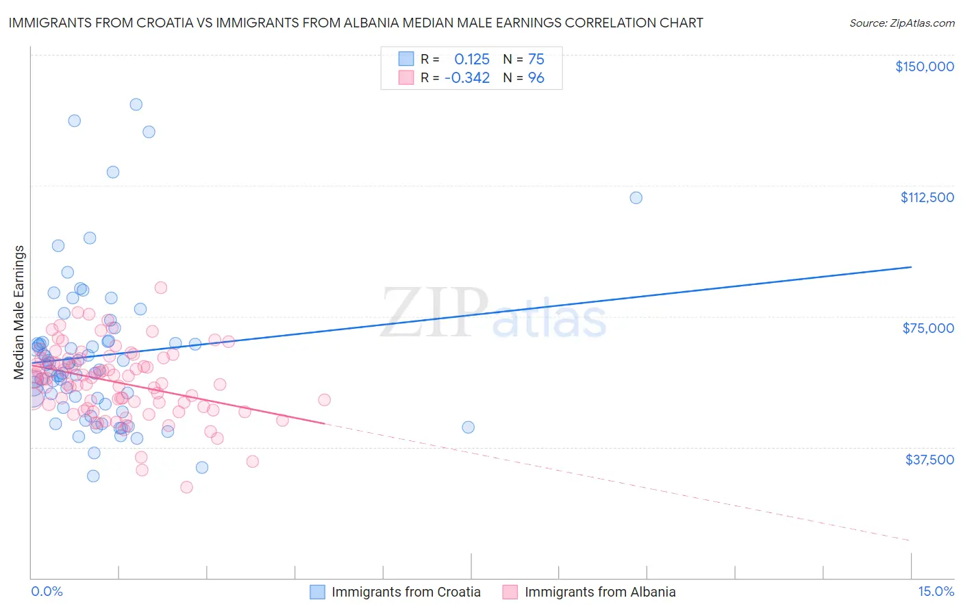 Immigrants from Croatia vs Immigrants from Albania Median Male Earnings