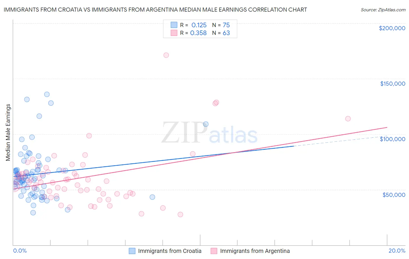 Immigrants from Croatia vs Immigrants from Argentina Median Male Earnings