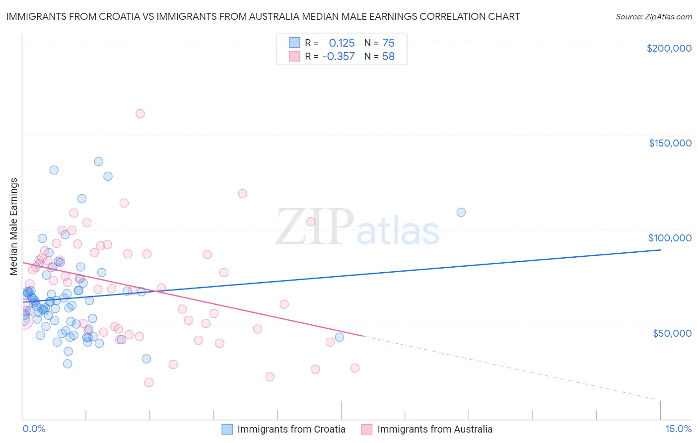 Immigrants from Croatia vs Immigrants from Australia Median Male Earnings