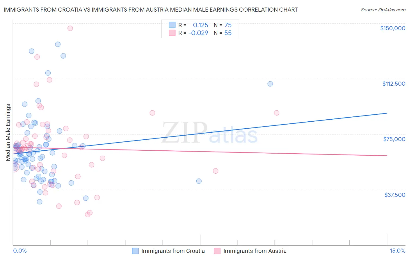 Immigrants from Croatia vs Immigrants from Austria Median Male Earnings