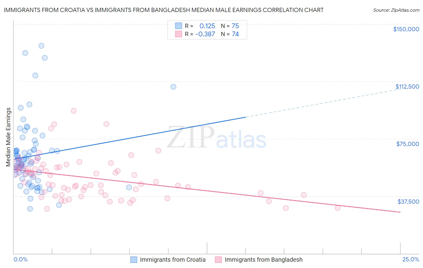 Immigrants from Croatia vs Immigrants from Bangladesh Median Male Earnings