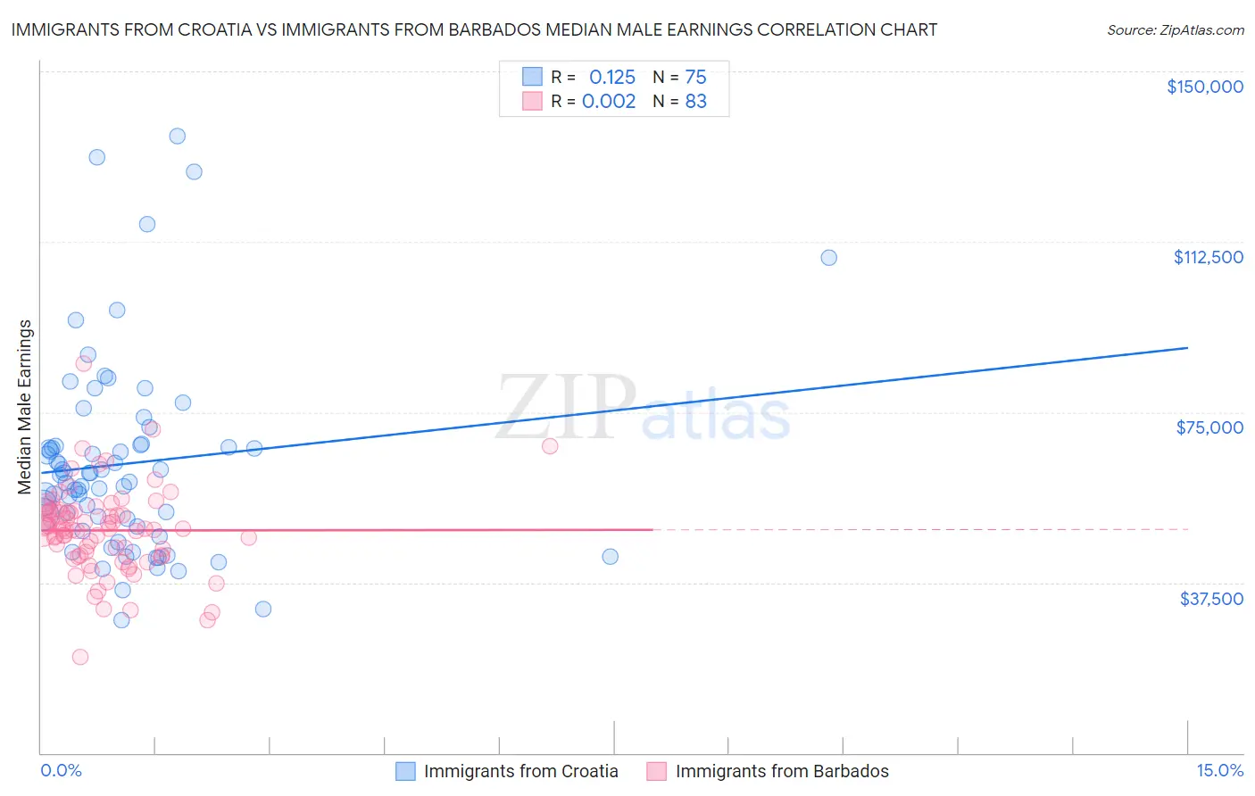 Immigrants from Croatia vs Immigrants from Barbados Median Male Earnings