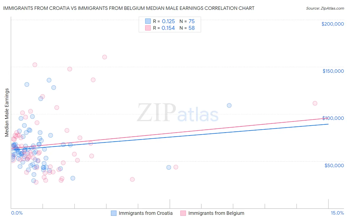 Immigrants from Croatia vs Immigrants from Belgium Median Male Earnings