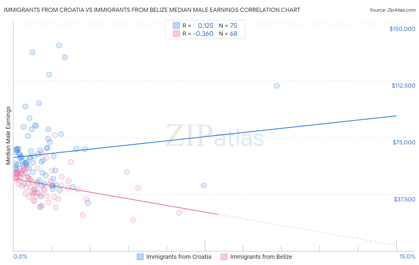 Immigrants from Croatia vs Immigrants from Belize Median Male Earnings