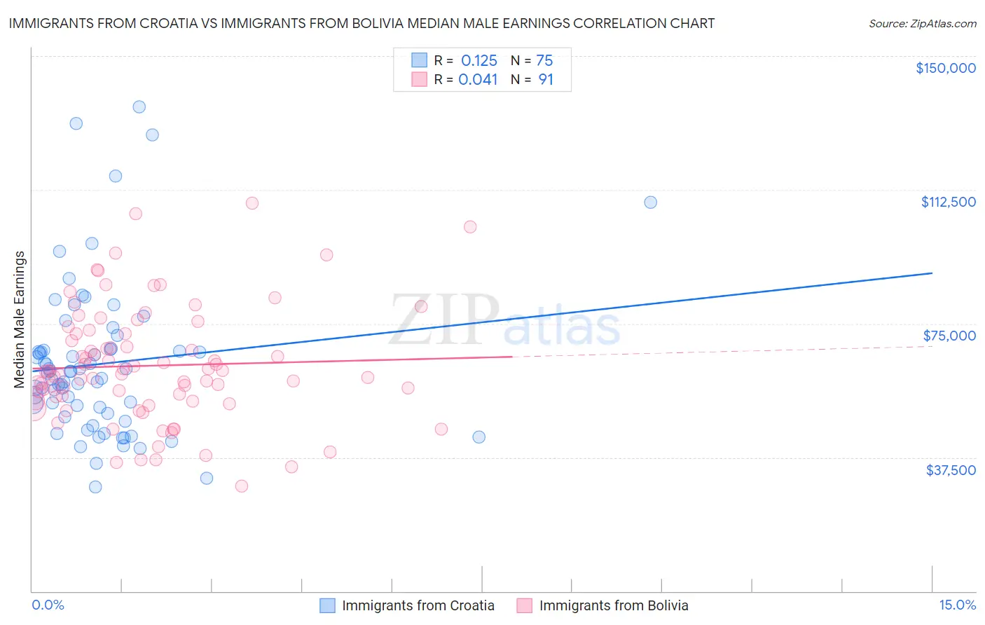 Immigrants from Croatia vs Immigrants from Bolivia Median Male Earnings