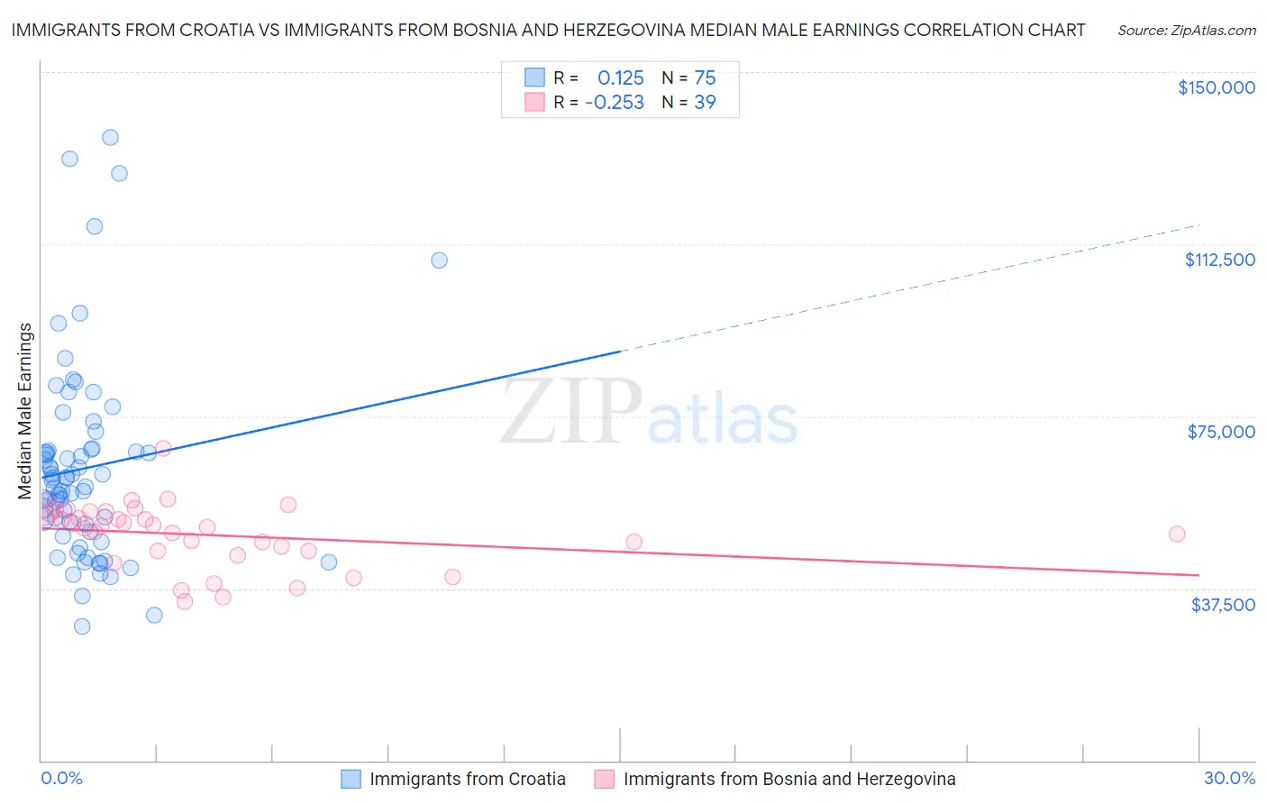 Immigrants from Croatia vs Immigrants from Bosnia and Herzegovina Median Male Earnings