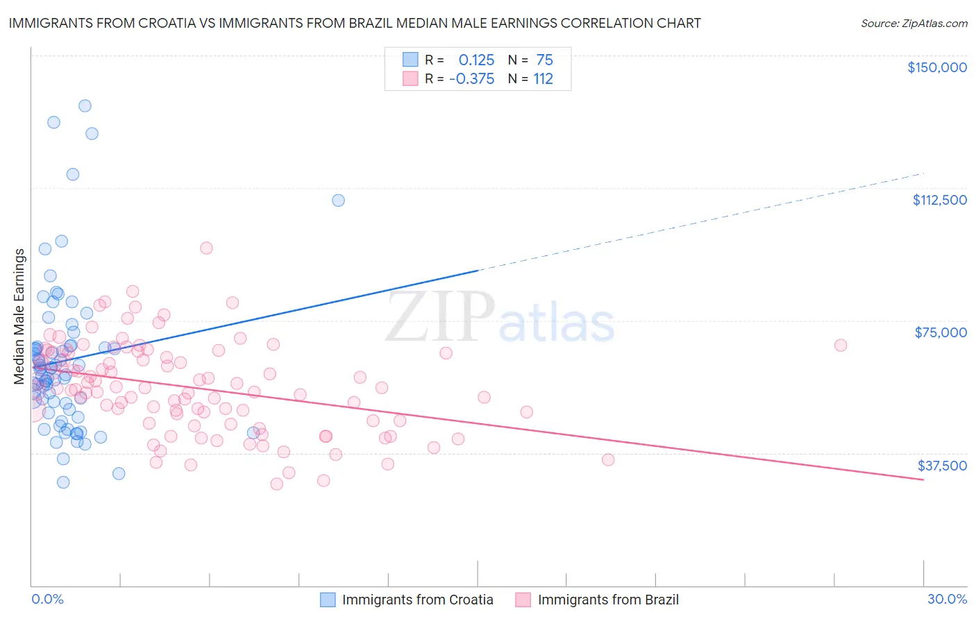 Immigrants from Croatia vs Immigrants from Brazil Median Male Earnings