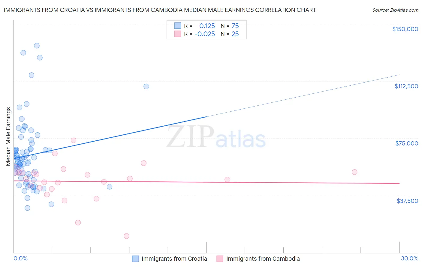 Immigrants from Croatia vs Immigrants from Cambodia Median Male Earnings