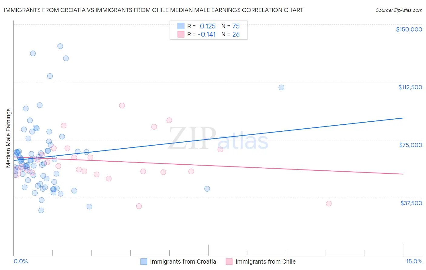 Immigrants from Croatia vs Immigrants from Chile Median Male Earnings