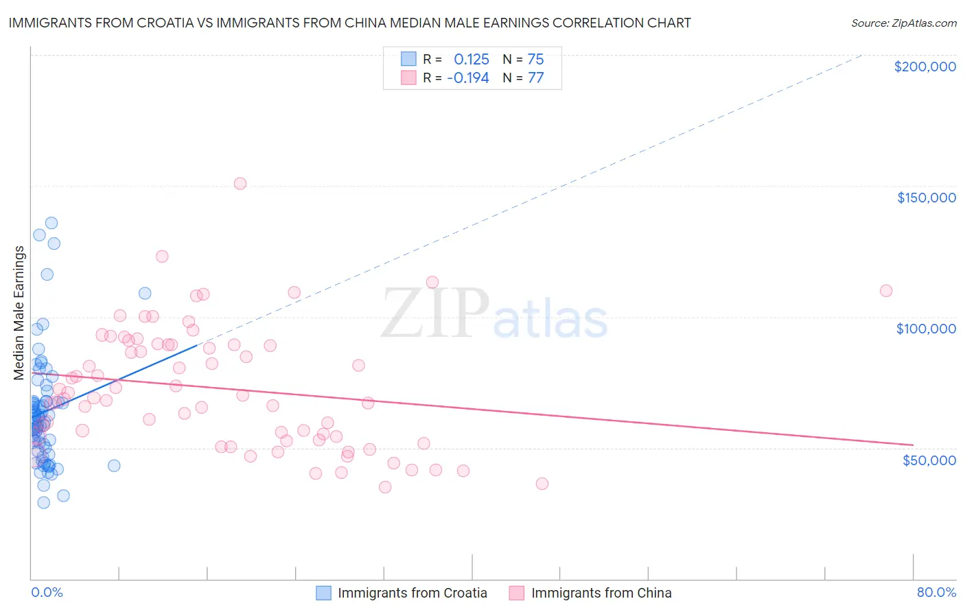 Immigrants from Croatia vs Immigrants from China Median Male Earnings