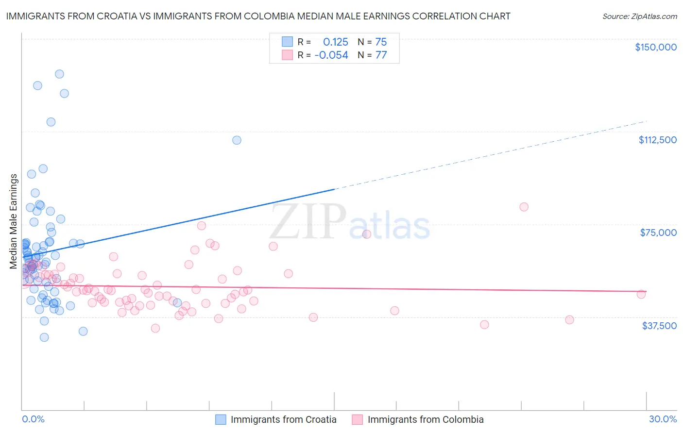 Immigrants from Croatia vs Immigrants from Colombia Median Male Earnings