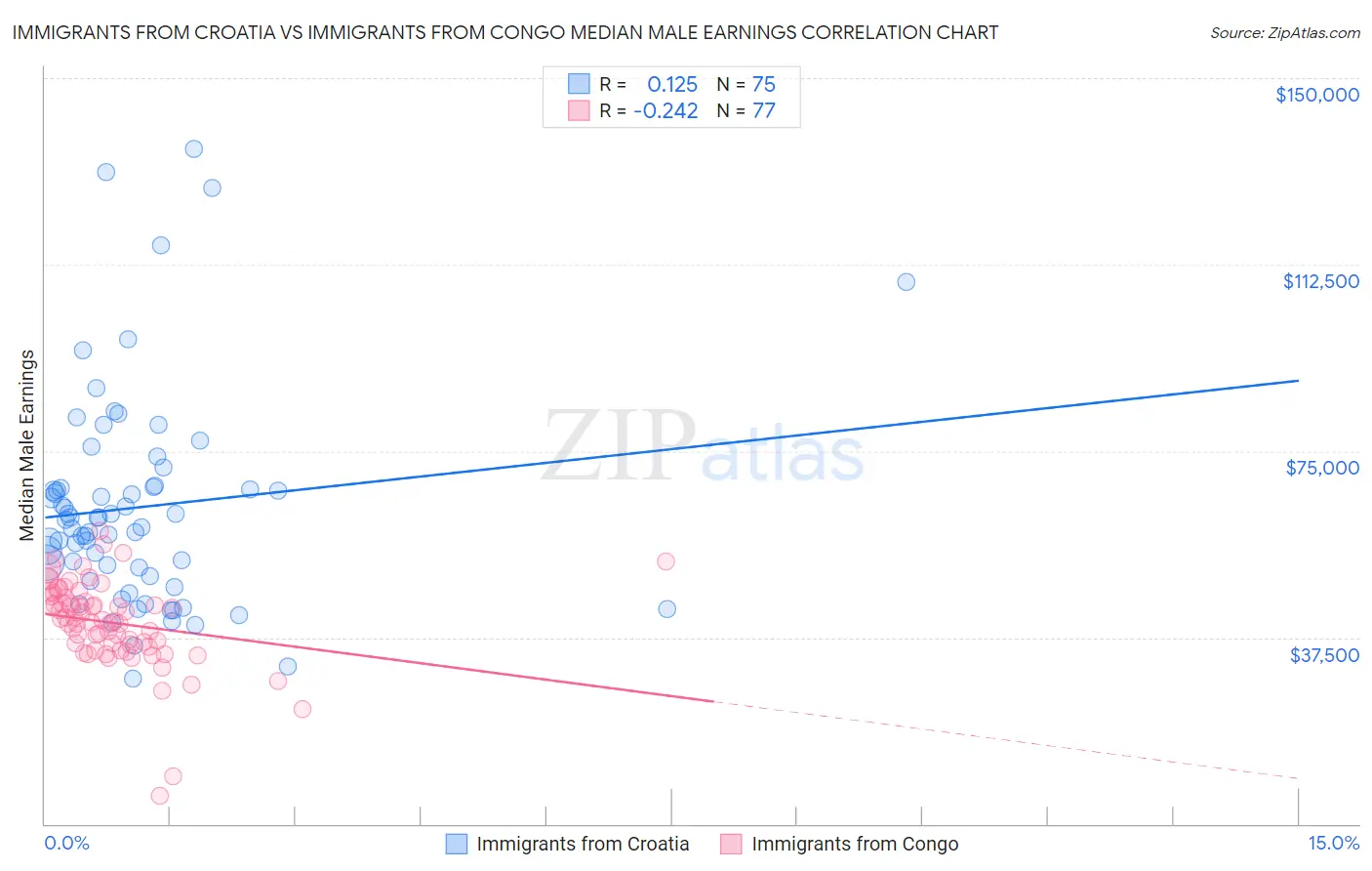Immigrants from Croatia vs Immigrants from Congo Median Male Earnings