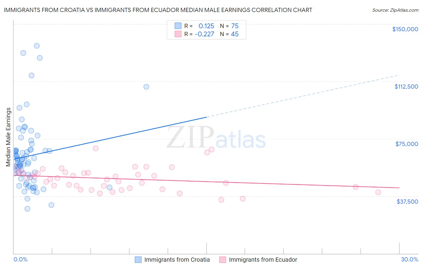 Immigrants from Croatia vs Immigrants from Ecuador Median Male Earnings