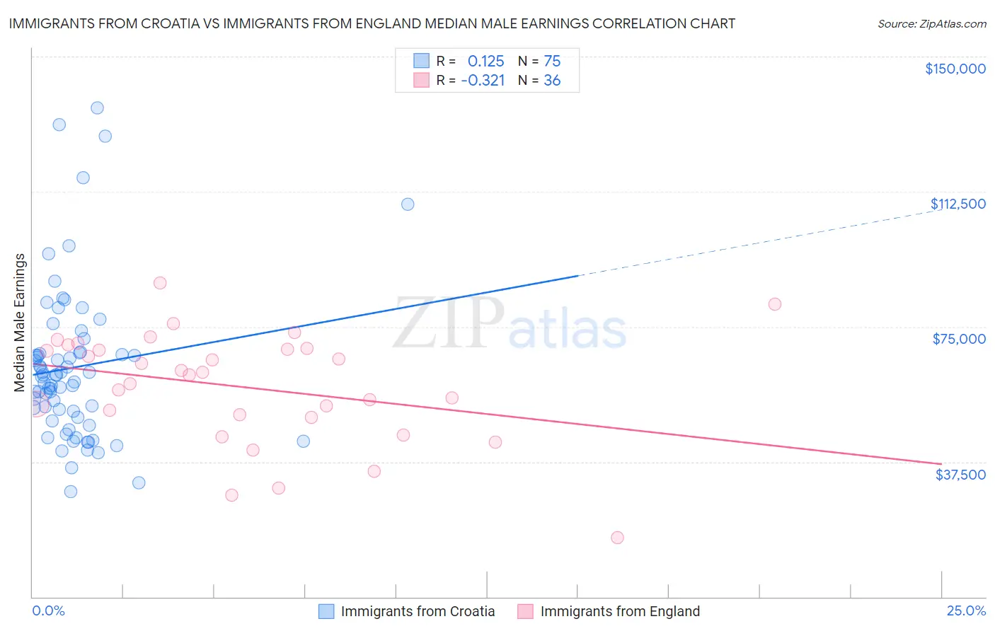 Immigrants from Croatia vs Immigrants from England Median Male Earnings