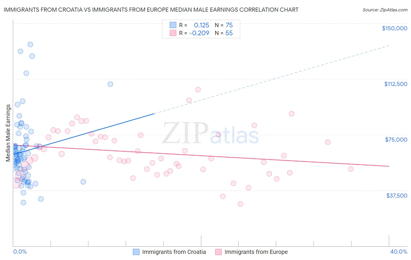 Immigrants from Croatia vs Immigrants from Europe Median Male Earnings