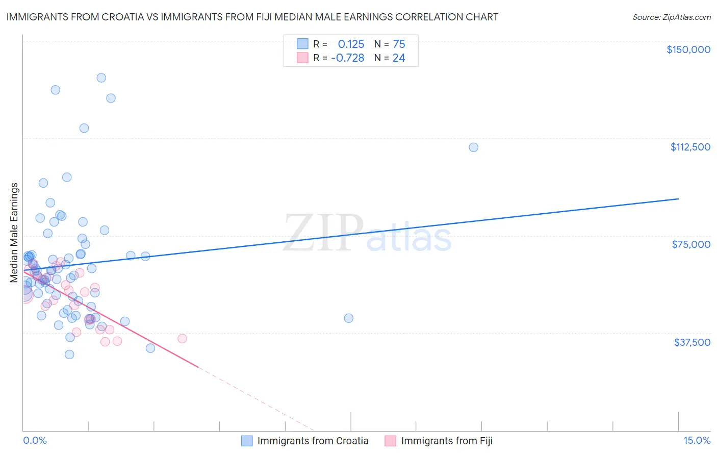 Immigrants from Croatia vs Immigrants from Fiji Median Male Earnings