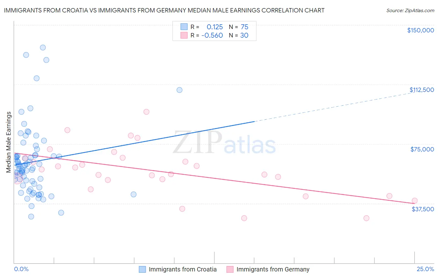 Immigrants from Croatia vs Immigrants from Germany Median Male Earnings