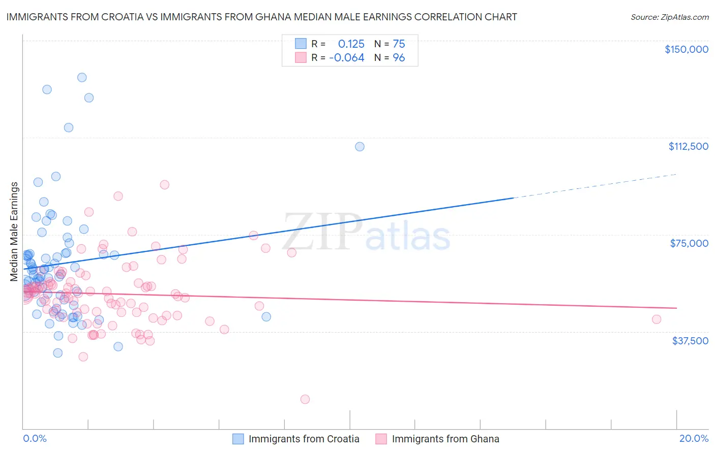 Immigrants from Croatia vs Immigrants from Ghana Median Male Earnings