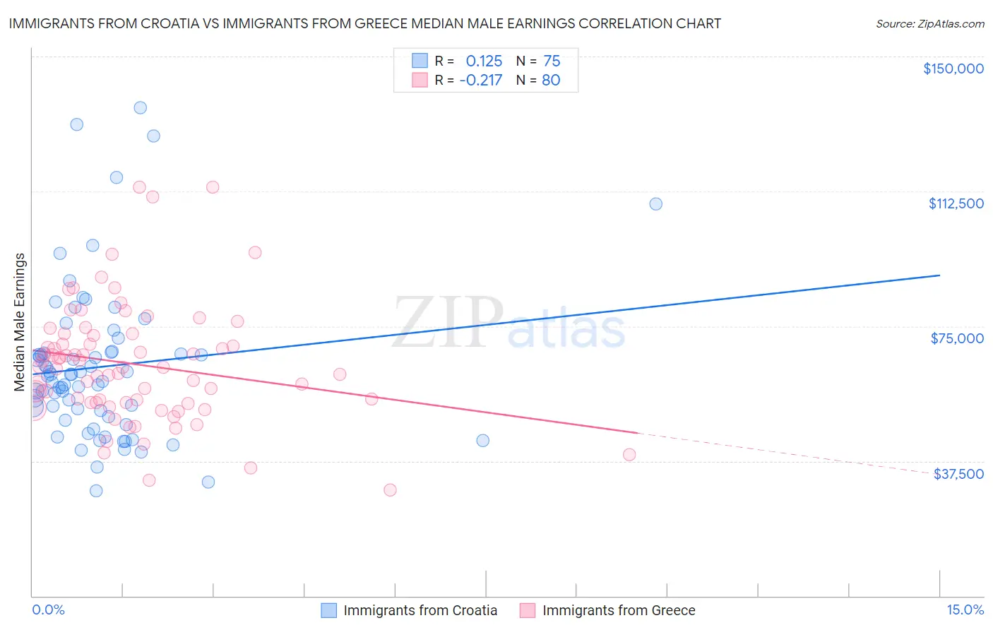 Immigrants from Croatia vs Immigrants from Greece Median Male Earnings