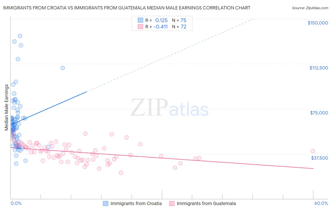 Immigrants from Croatia vs Immigrants from Guatemala Median Male Earnings
