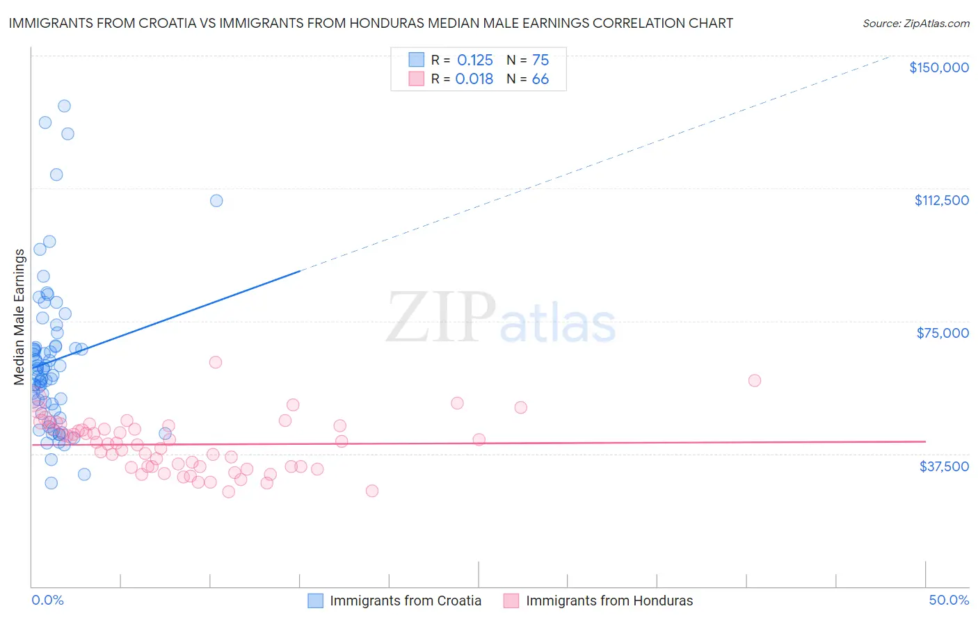 Immigrants from Croatia vs Immigrants from Honduras Median Male Earnings