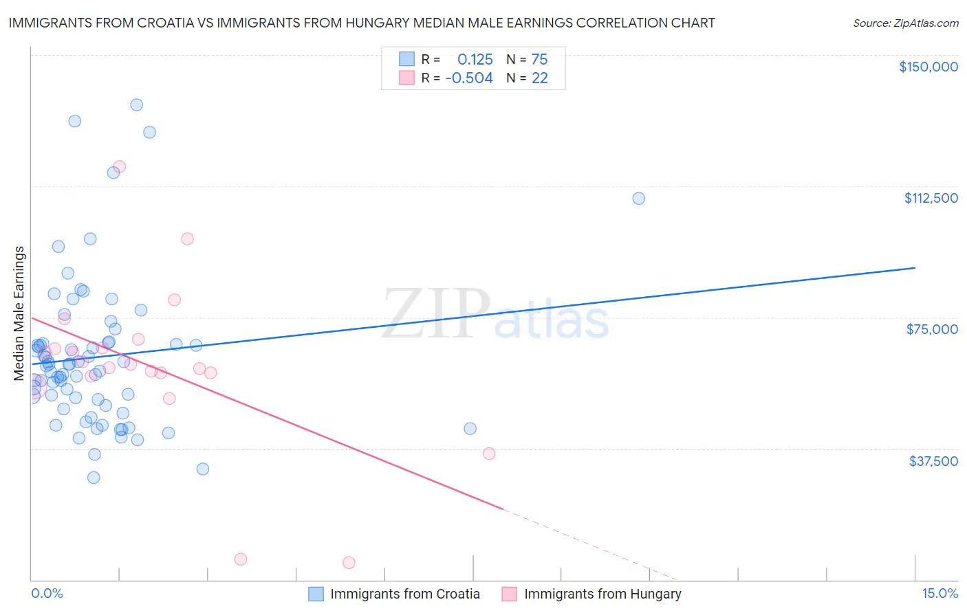 Immigrants from Croatia vs Immigrants from Hungary Median Male Earnings