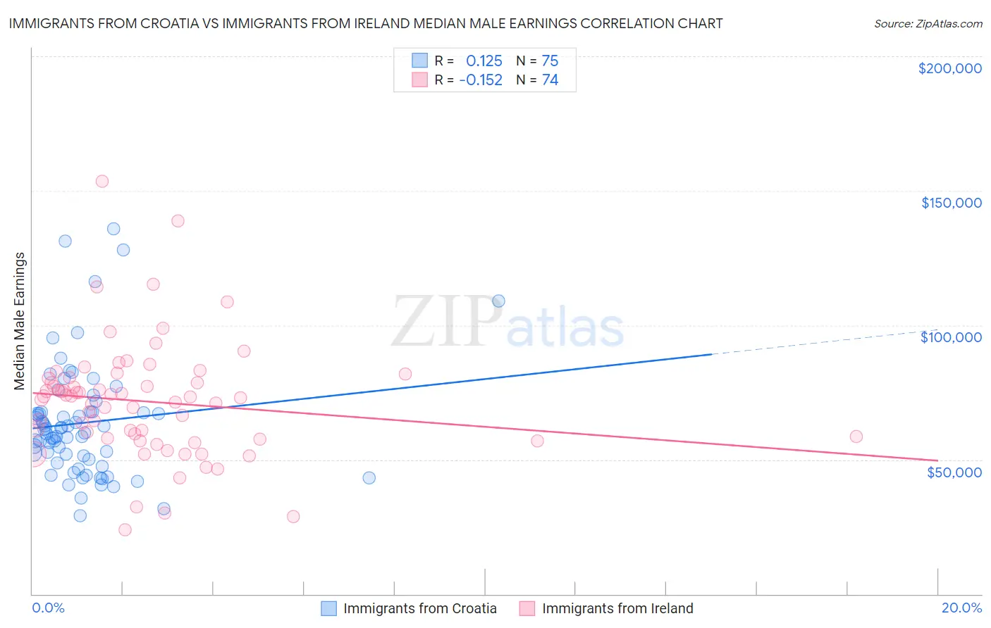 Immigrants from Croatia vs Immigrants from Ireland Median Male Earnings