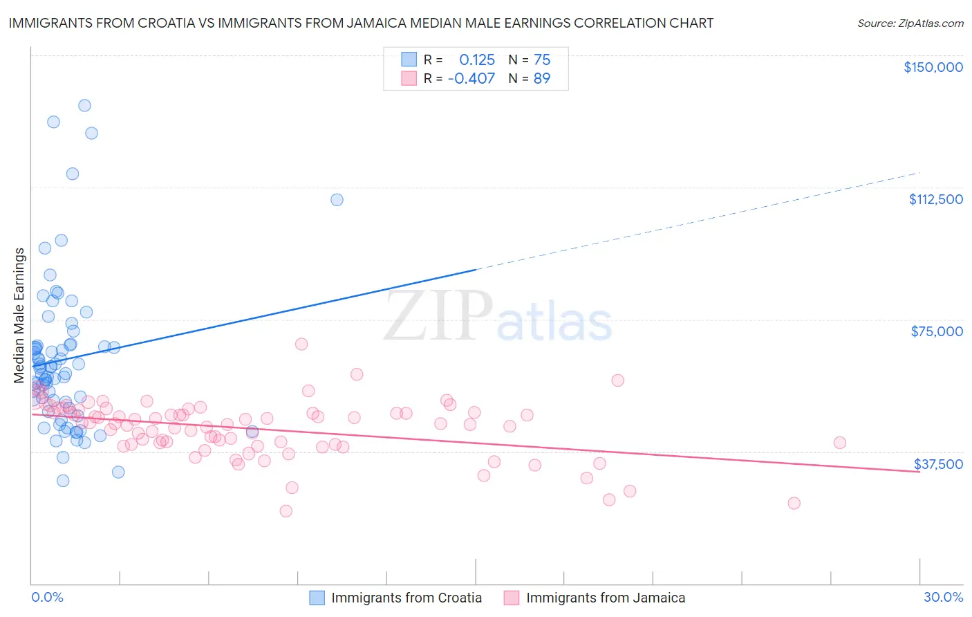 Immigrants from Croatia vs Immigrants from Jamaica Median Male Earnings