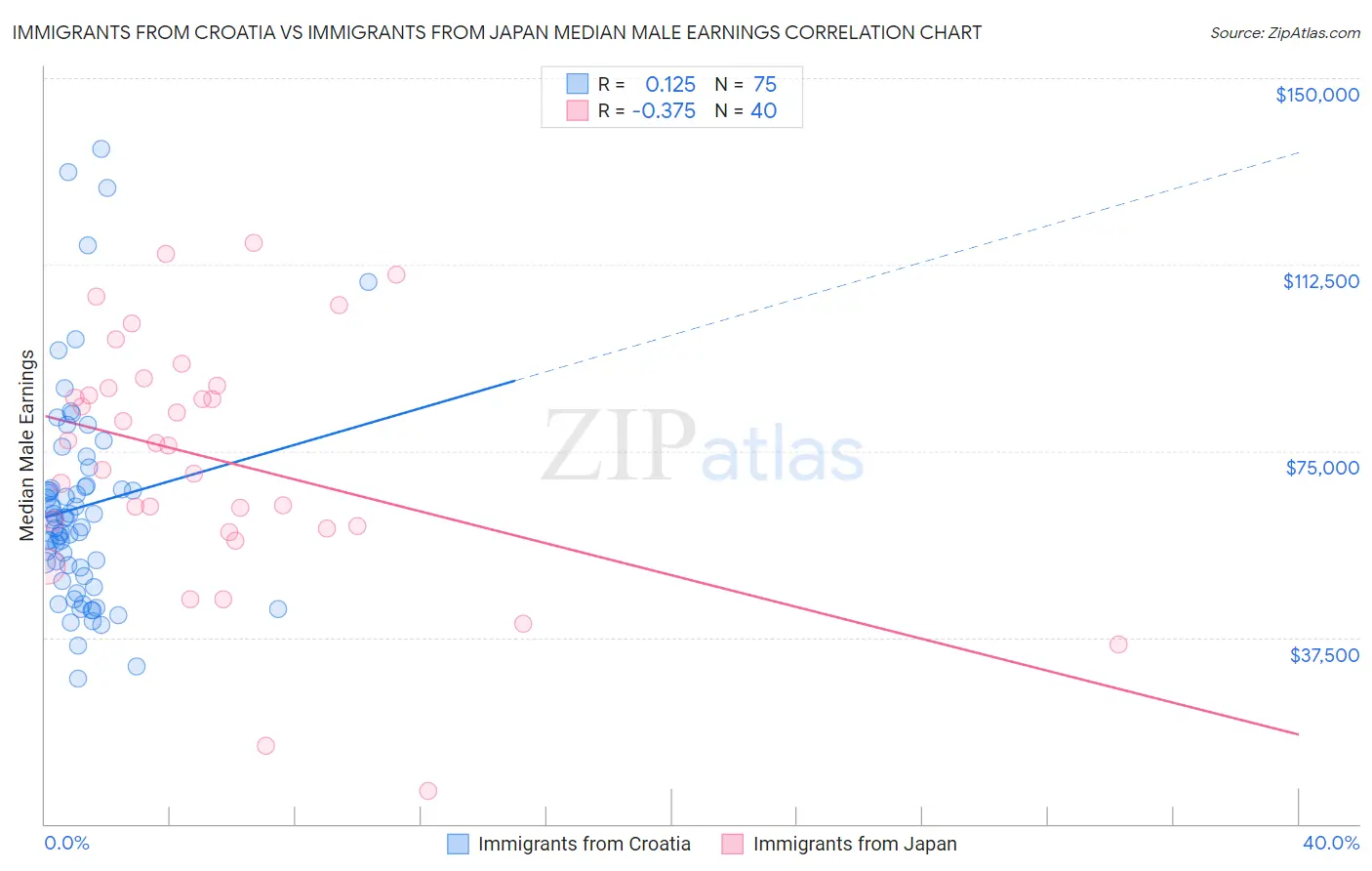 Immigrants from Croatia vs Immigrants from Japan Median Male Earnings