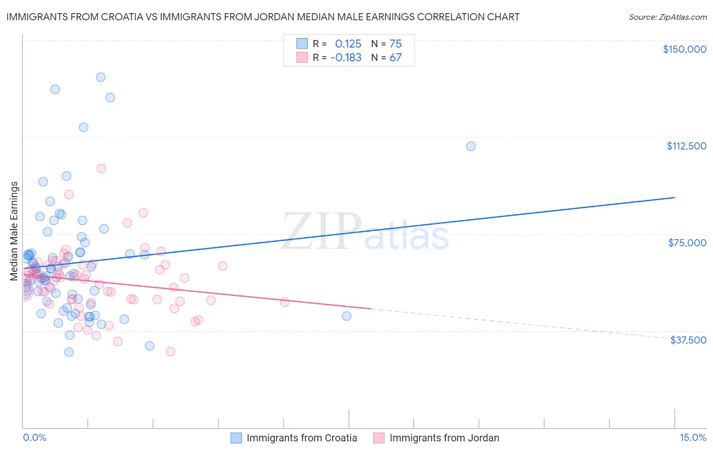 Immigrants from Croatia vs Immigrants from Jordan Median Male Earnings