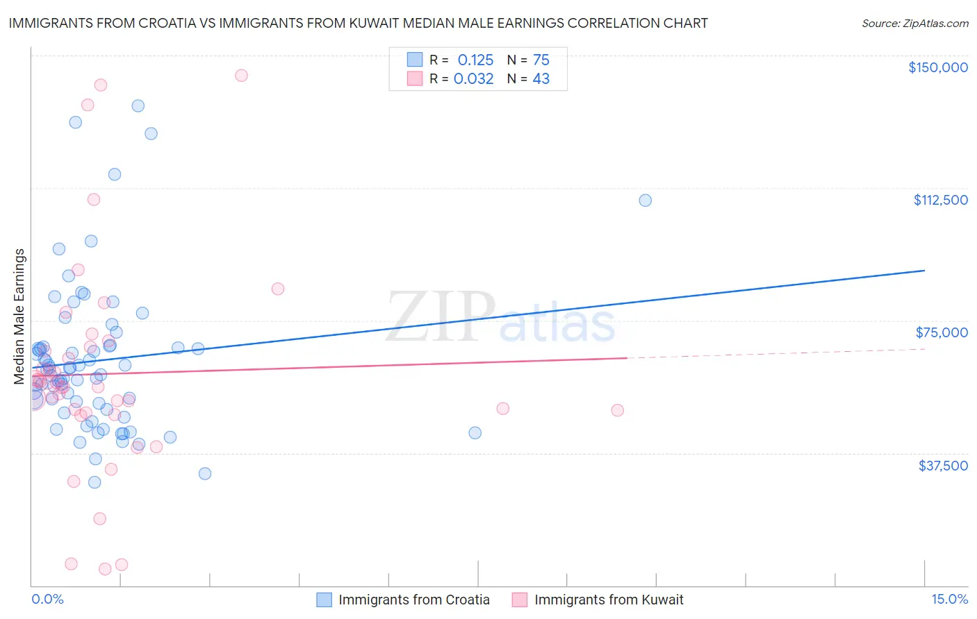 Immigrants from Croatia vs Immigrants from Kuwait Median Male Earnings