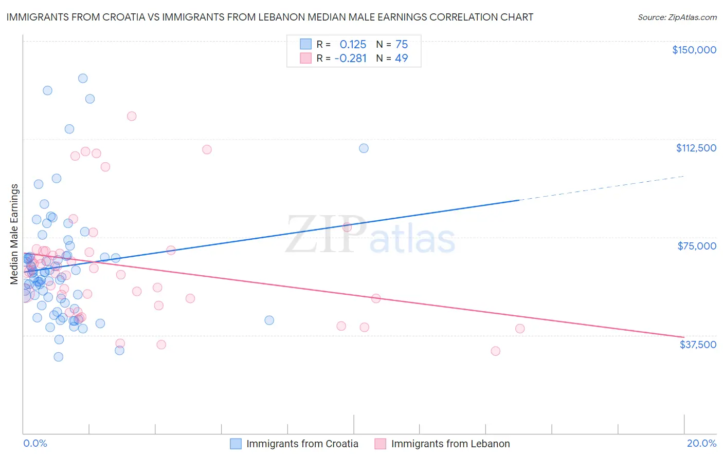 Immigrants from Croatia vs Immigrants from Lebanon Median Male Earnings