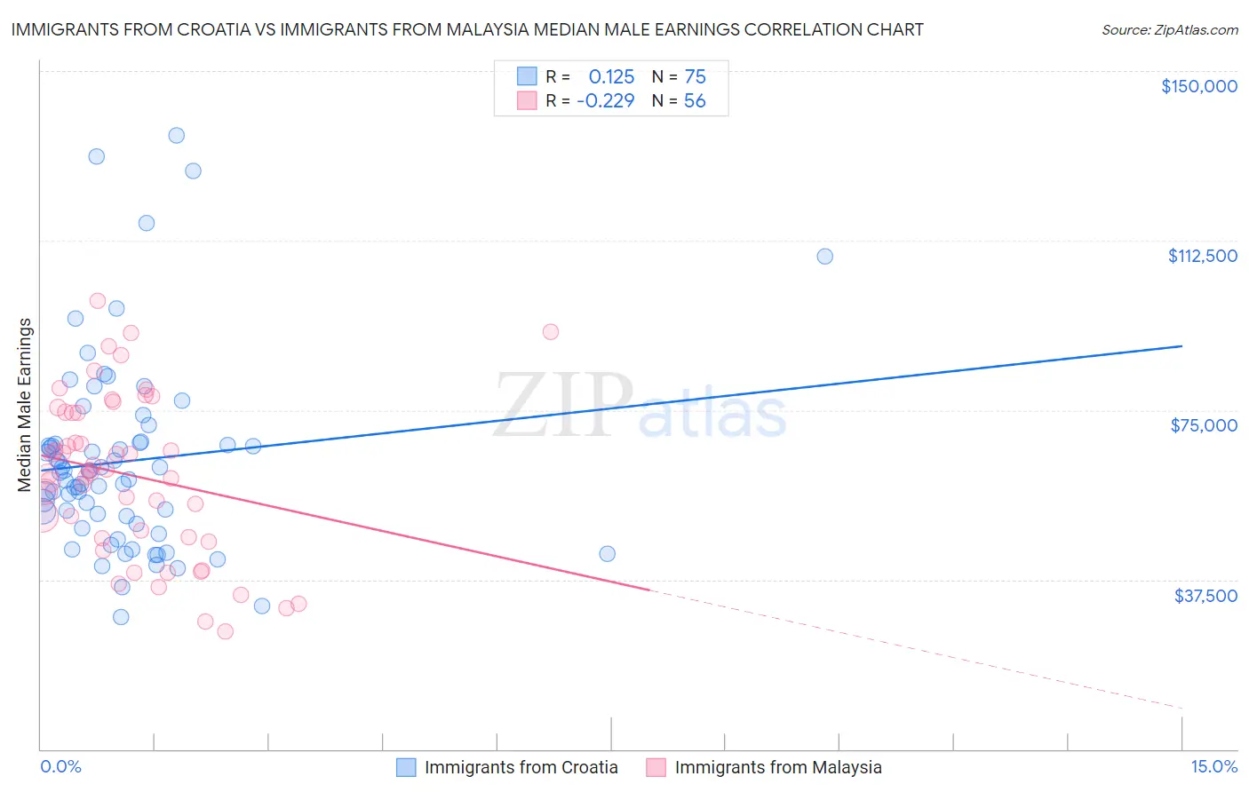 Immigrants from Croatia vs Immigrants from Malaysia Median Male Earnings