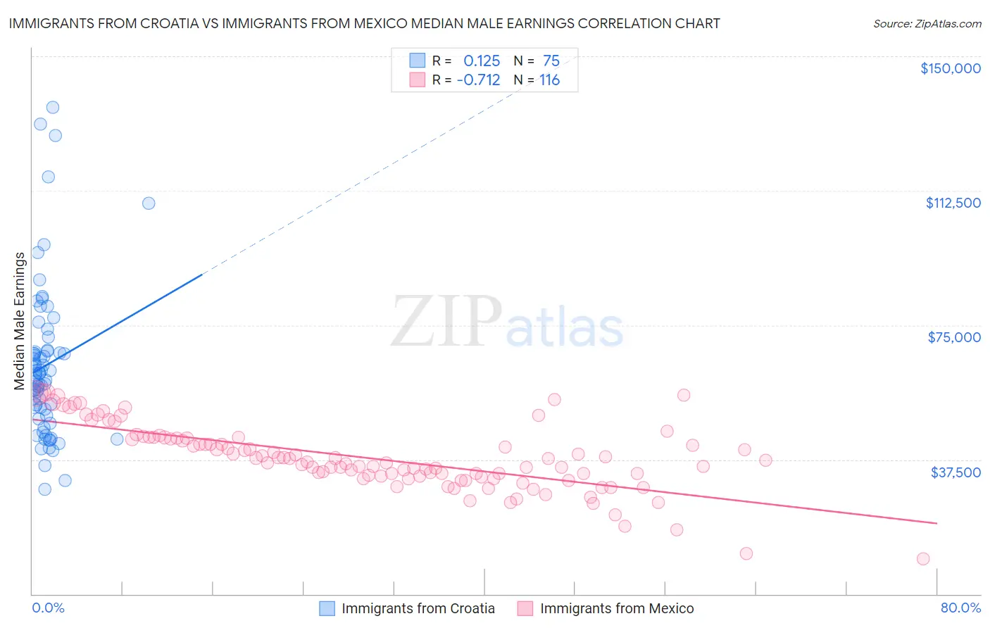 Immigrants from Croatia vs Immigrants from Mexico Median Male Earnings