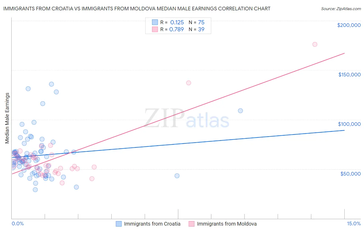 Immigrants from Croatia vs Immigrants from Moldova Median Male Earnings