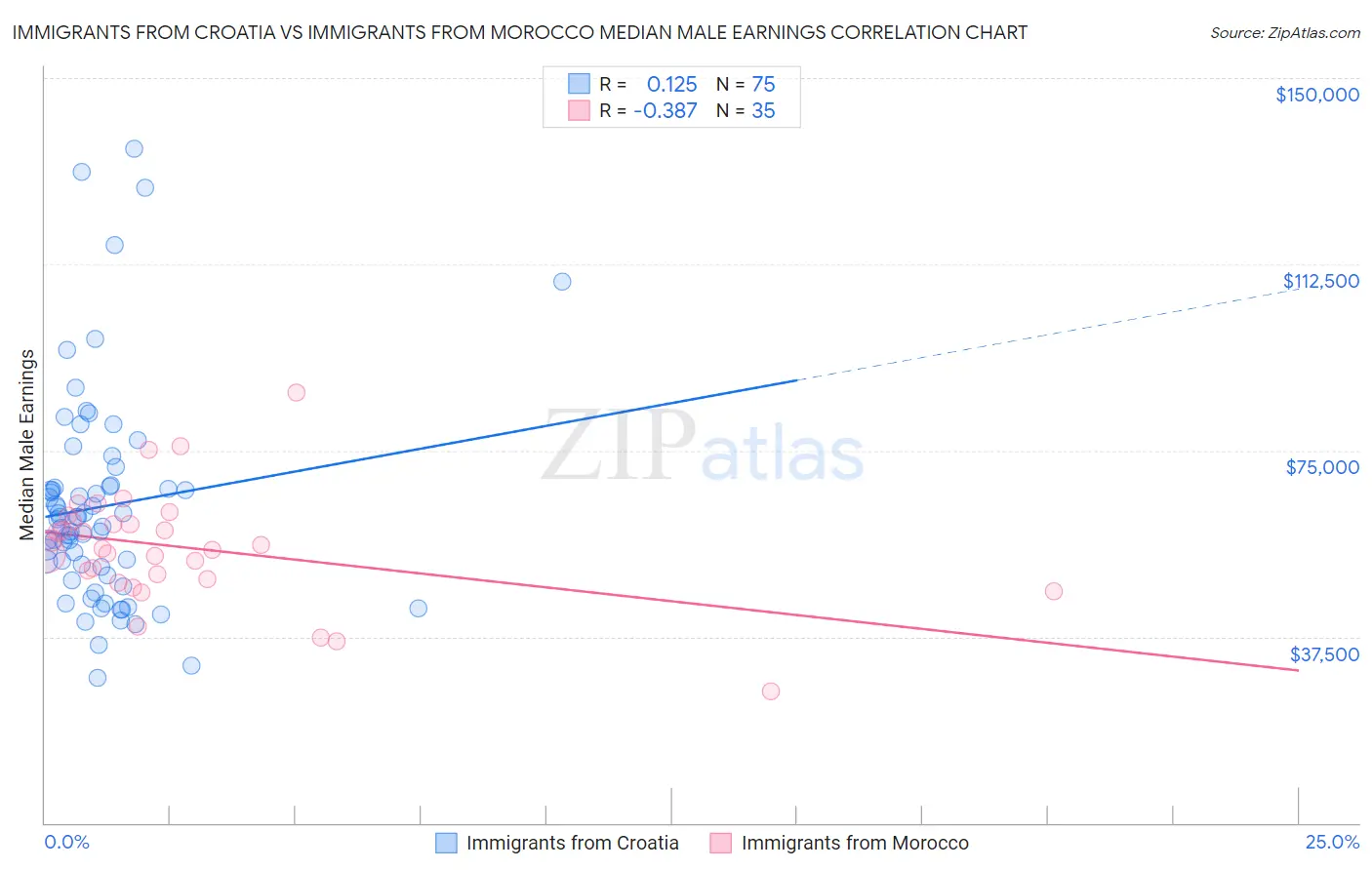 Immigrants from Croatia vs Immigrants from Morocco Median Male Earnings
