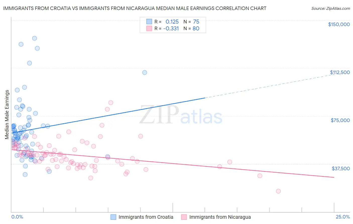 Immigrants from Croatia vs Immigrants from Nicaragua Median Male Earnings