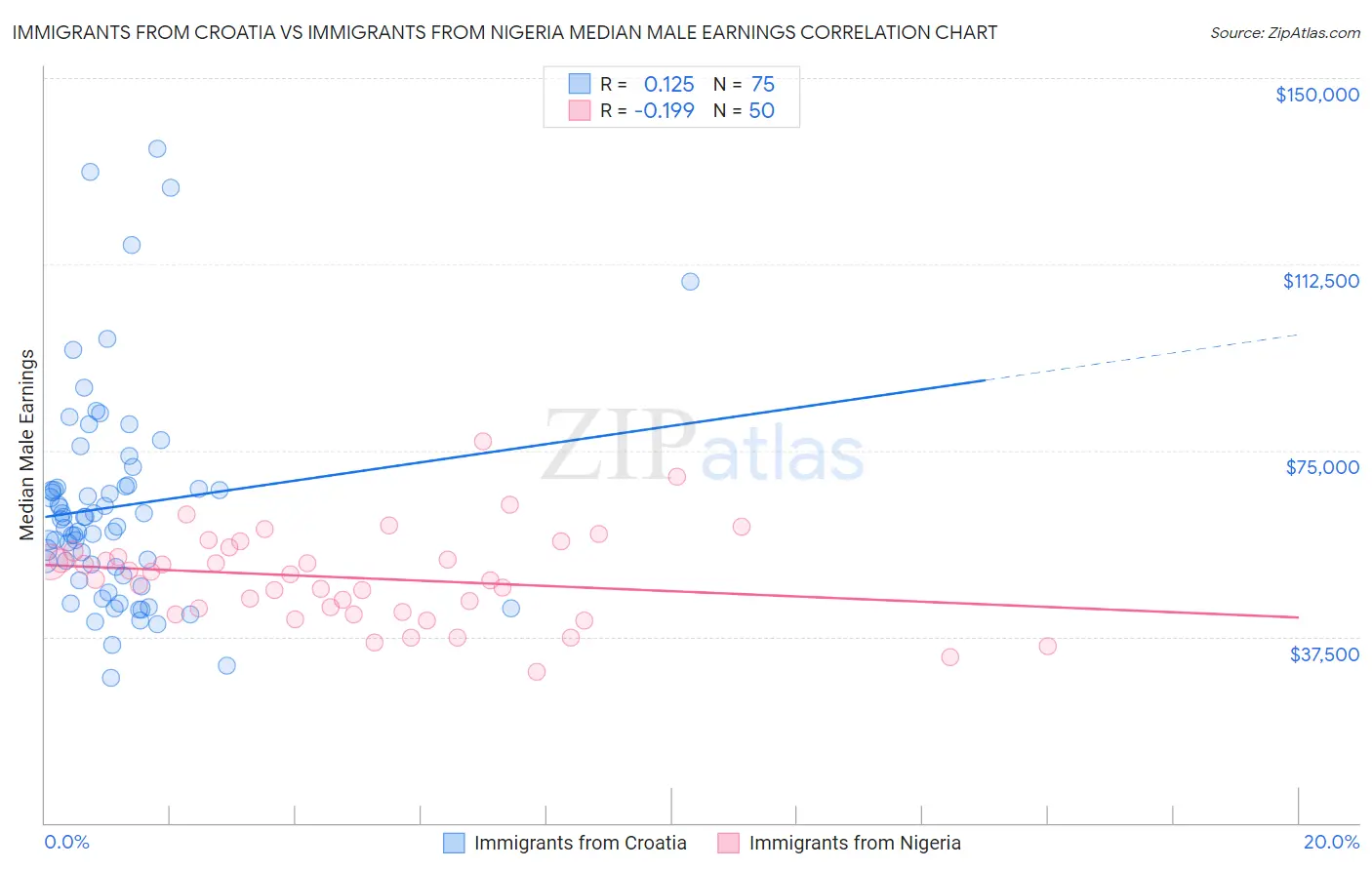 Immigrants from Croatia vs Immigrants from Nigeria Median Male Earnings