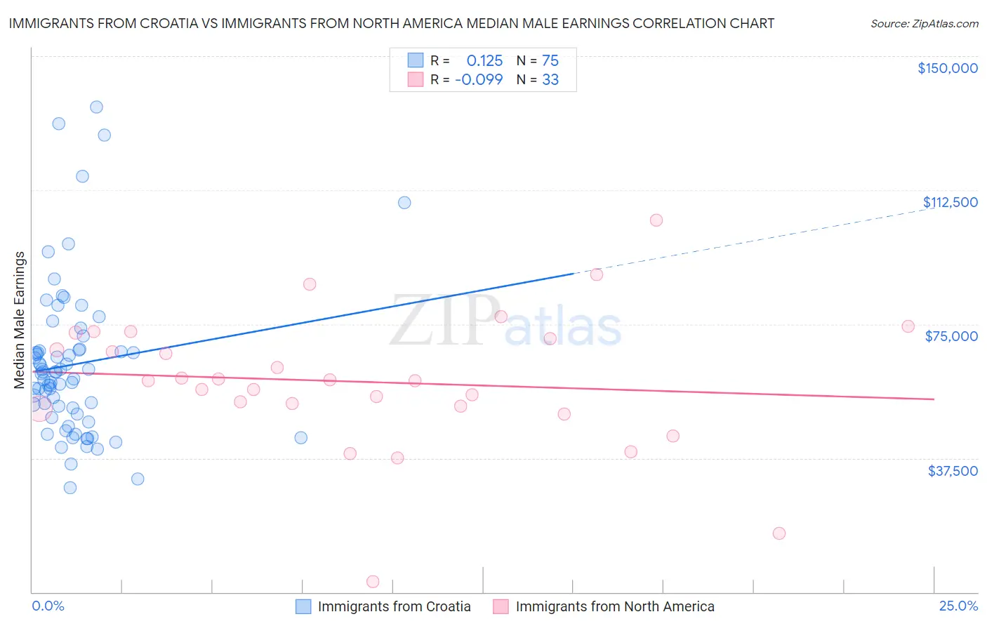 Immigrants from Croatia vs Immigrants from North America Median Male Earnings
