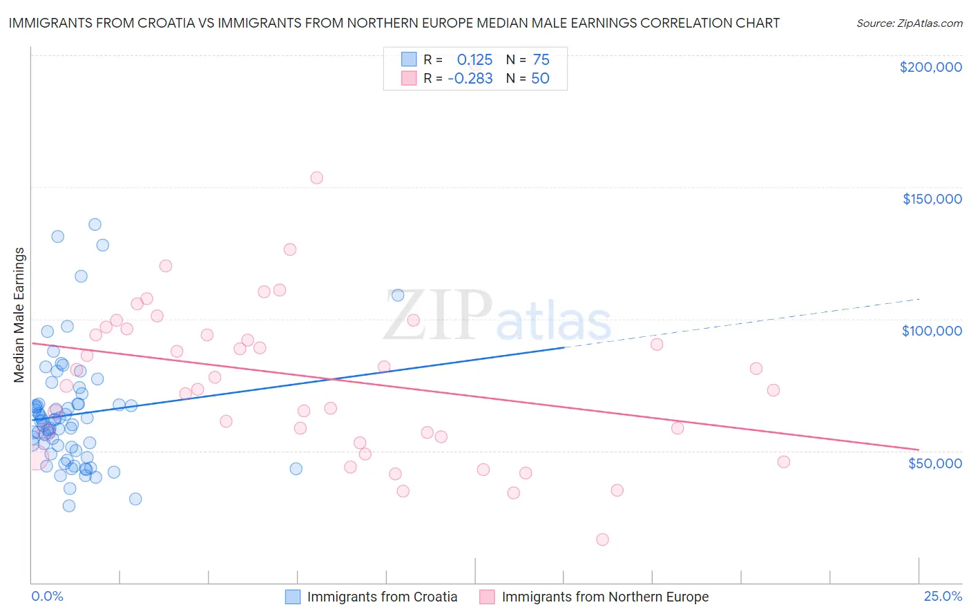 Immigrants from Croatia vs Immigrants from Northern Europe Median Male Earnings