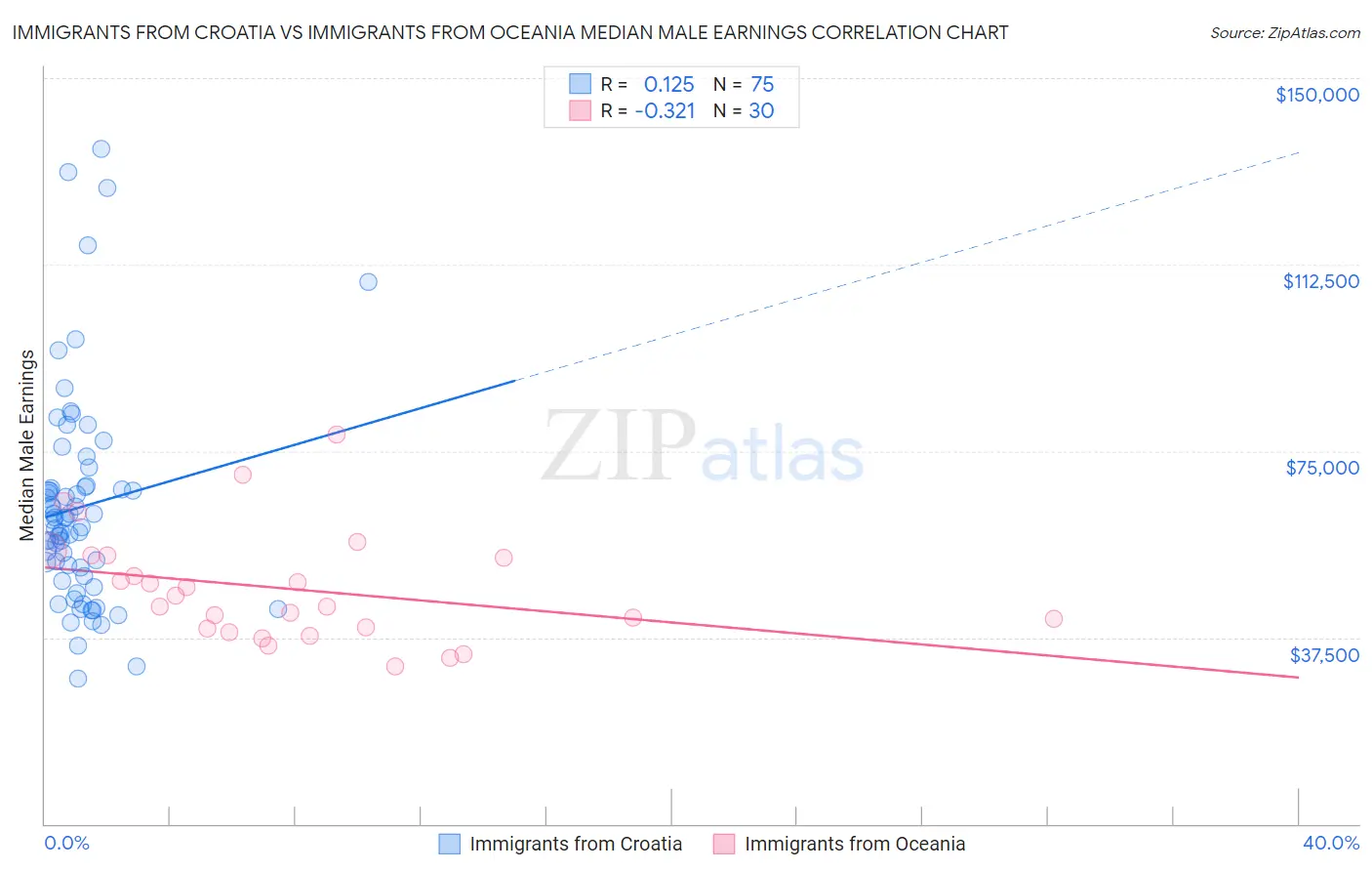 Immigrants from Croatia vs Immigrants from Oceania Median Male Earnings