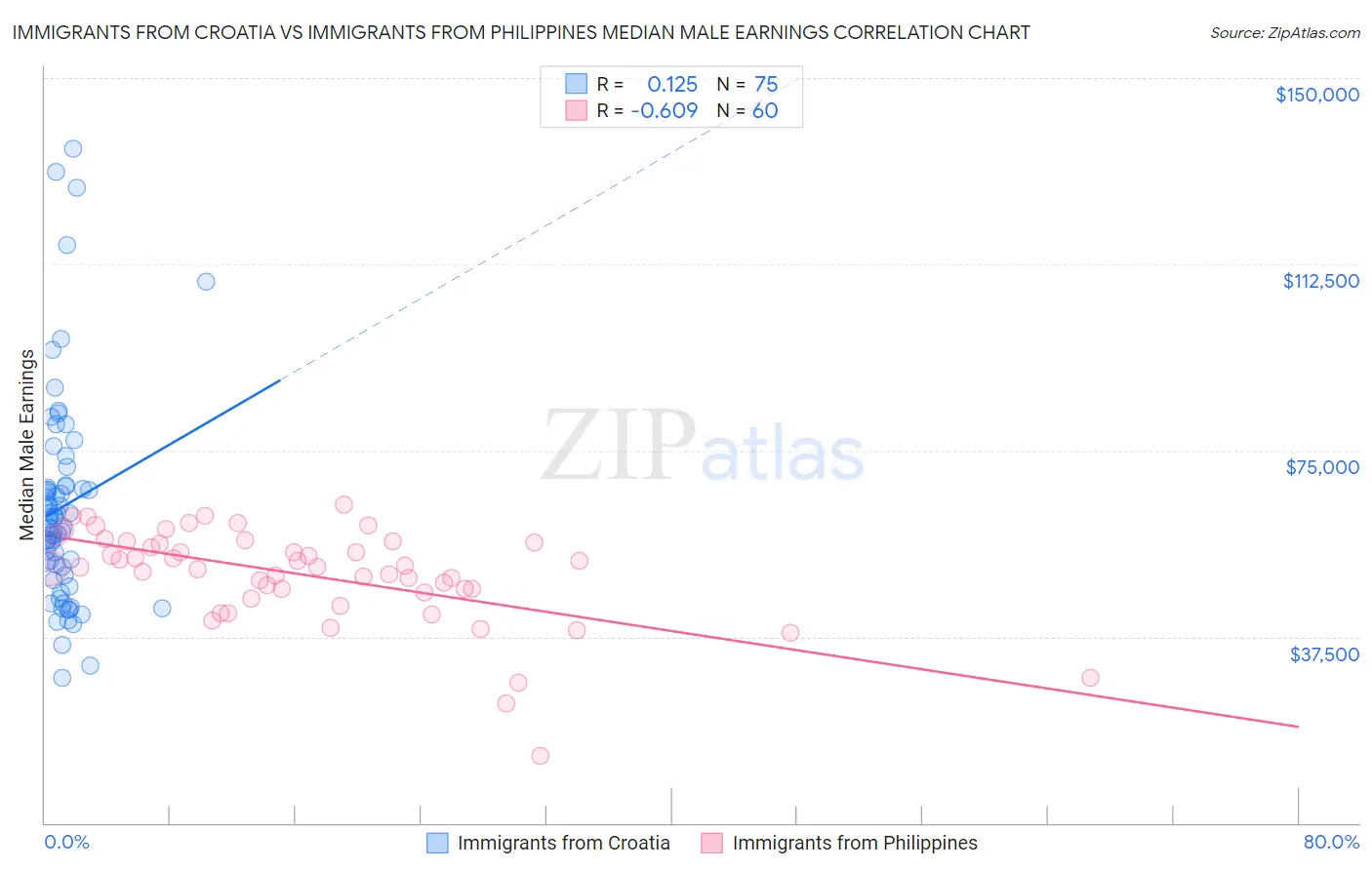 Immigrants from Croatia vs Immigrants from Philippines Median Male Earnings