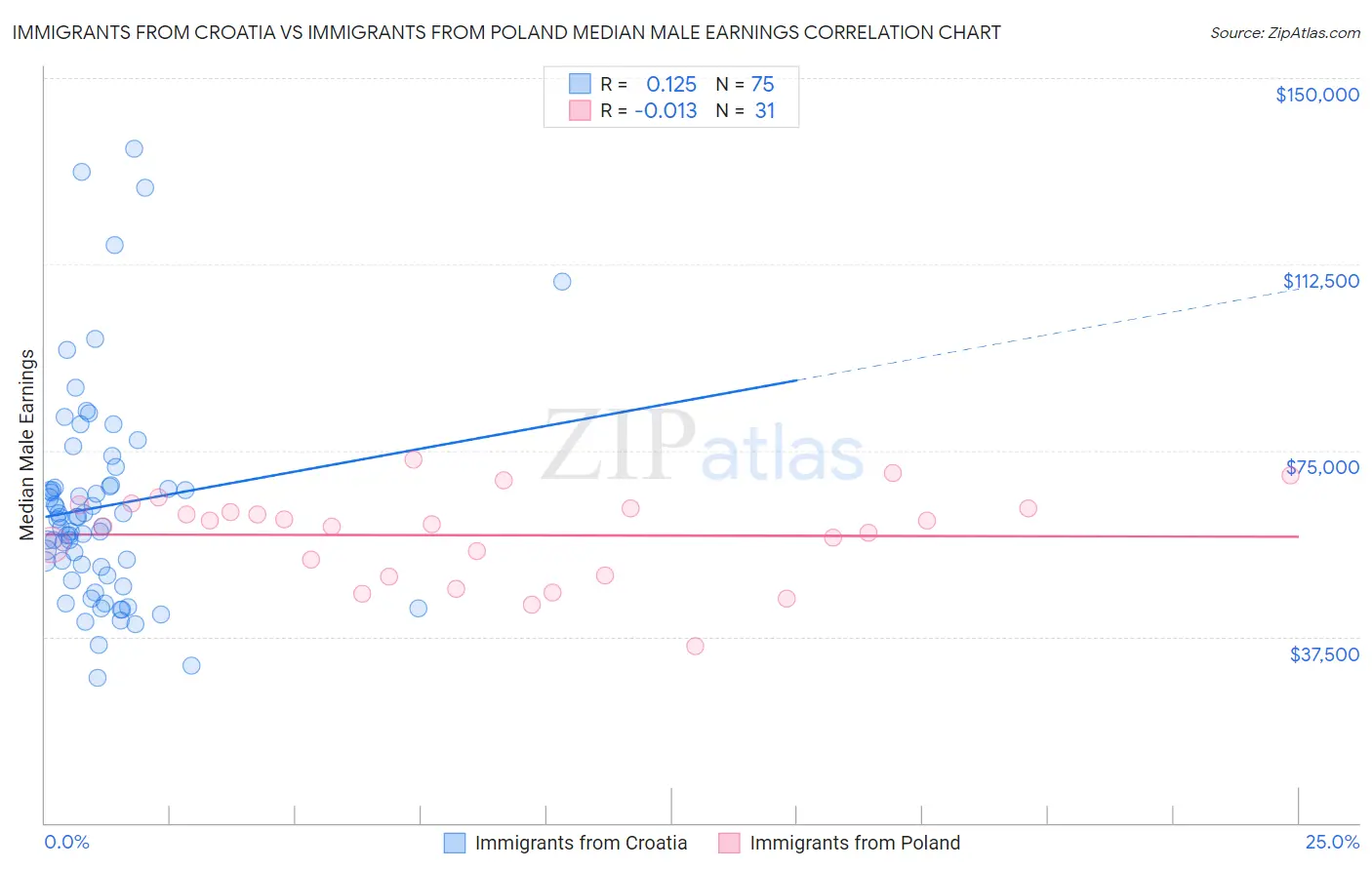 Immigrants from Croatia vs Immigrants from Poland Median Male Earnings