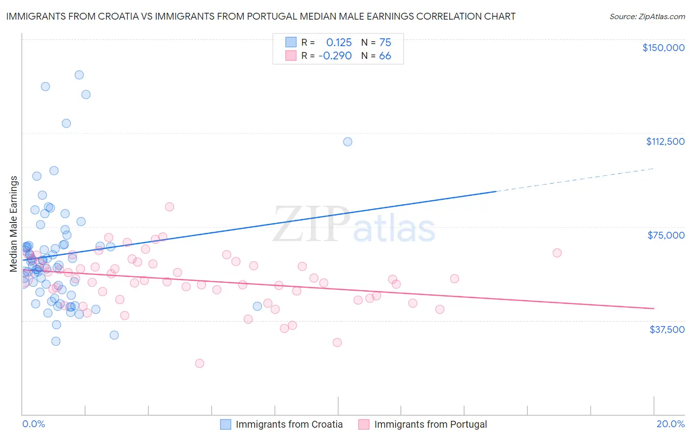 Immigrants from Croatia vs Immigrants from Portugal Median Male Earnings