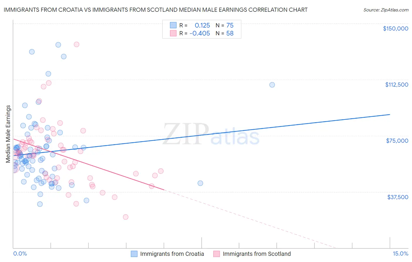 Immigrants from Croatia vs Immigrants from Scotland Median Male Earnings