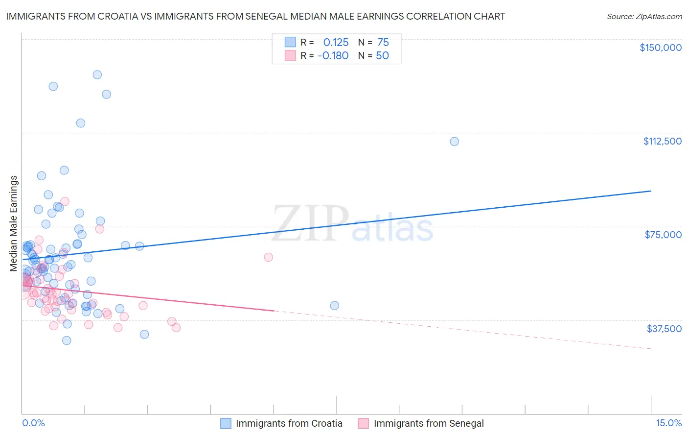 Immigrants from Croatia vs Immigrants from Senegal Median Male Earnings