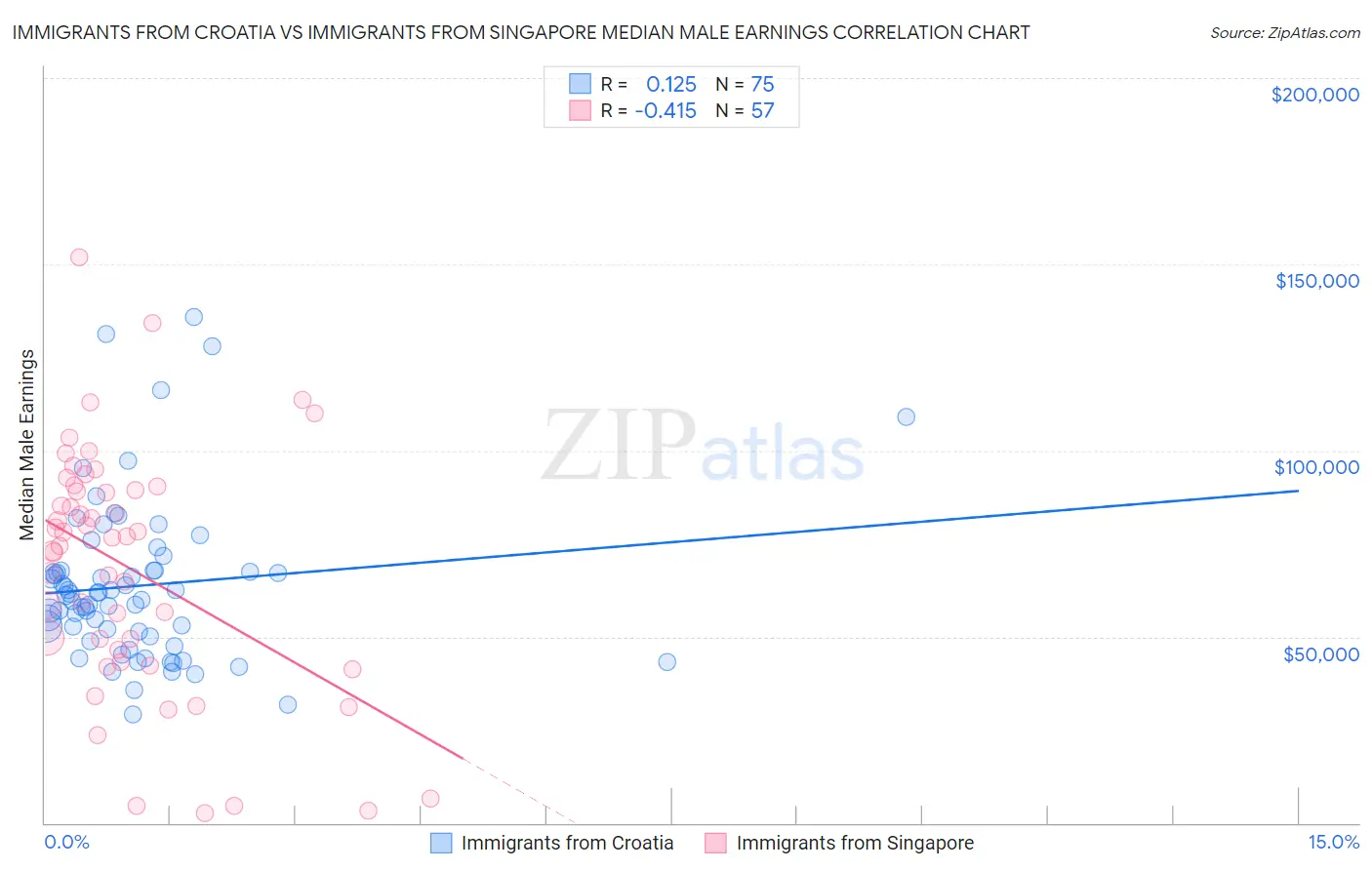 Immigrants from Croatia vs Immigrants from Singapore Median Male Earnings
